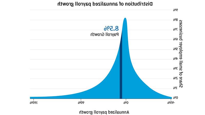 信息图描述了年化工资增长的分布情况